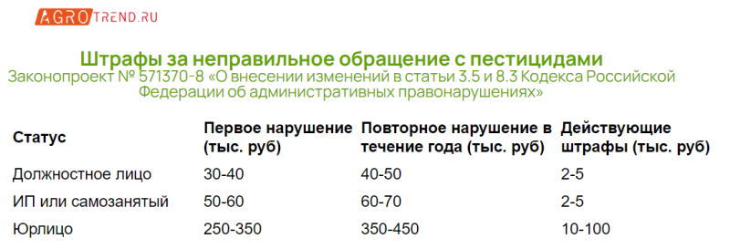 Рост штрафов за неправильное обращение с пестицидами - Agrotrend.ru